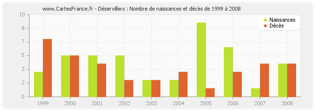 Déservillers : Nombre de naissances et décès de 1999 à 2008