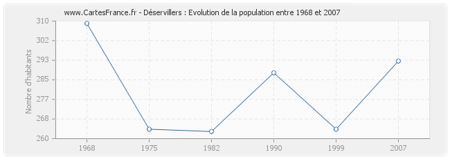 Population Déservillers