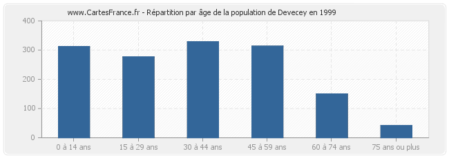 Répartition par âge de la population de Devecey en 1999