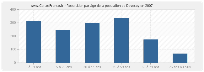 Répartition par âge de la population de Devecey en 2007