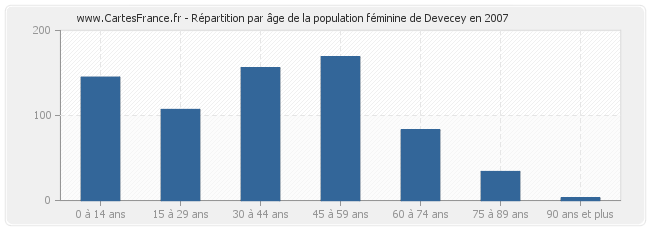 Répartition par âge de la population féminine de Devecey en 2007