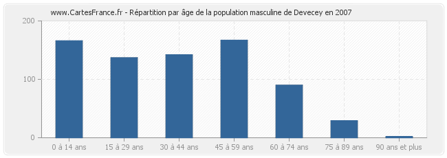 Répartition par âge de la population masculine de Devecey en 2007