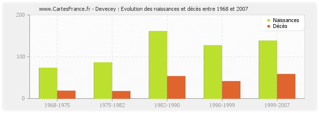 Devecey : Evolution des naissances et décès entre 1968 et 2007