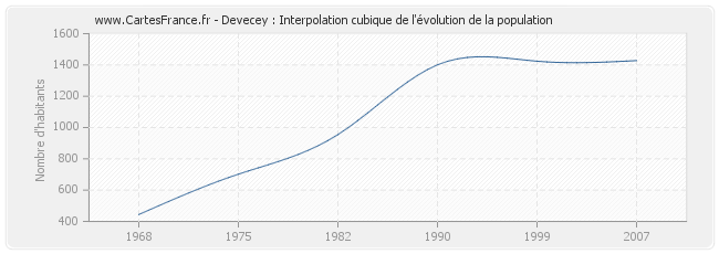 Devecey : Interpolation cubique de l'évolution de la population