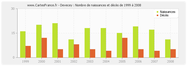 Devecey : Nombre de naissances et décès de 1999 à 2008