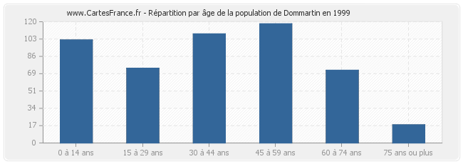 Répartition par âge de la population de Dommartin en 1999