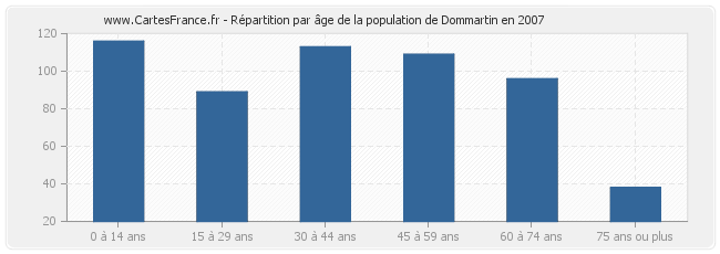 Répartition par âge de la population de Dommartin en 2007