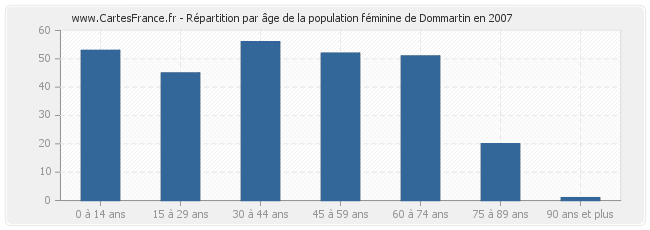 Répartition par âge de la population féminine de Dommartin en 2007