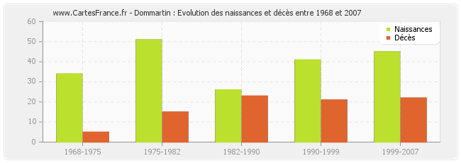 Dommartin : Evolution des naissances et décès entre 1968 et 2007