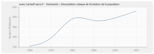 Dommartin : Interpolation cubique de l'évolution de la population