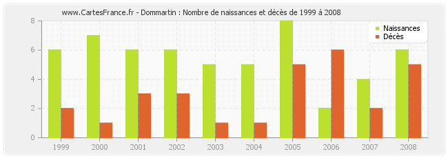 Dommartin : Nombre de naissances et décès de 1999 à 2008