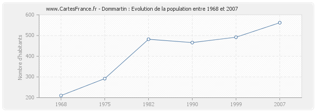 Population Dommartin