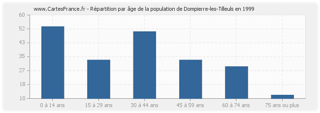 Répartition par âge de la population de Dompierre-les-Tilleuls en 1999
