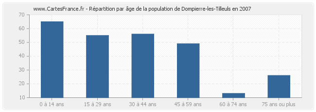 Répartition par âge de la population de Dompierre-les-Tilleuls en 2007