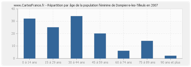 Répartition par âge de la population féminine de Dompierre-les-Tilleuls en 2007