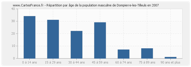Répartition par âge de la population masculine de Dompierre-les-Tilleuls en 2007