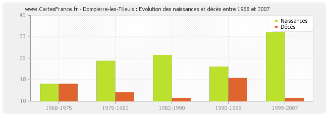 Dompierre-les-Tilleuls : Evolution des naissances et décès entre 1968 et 2007