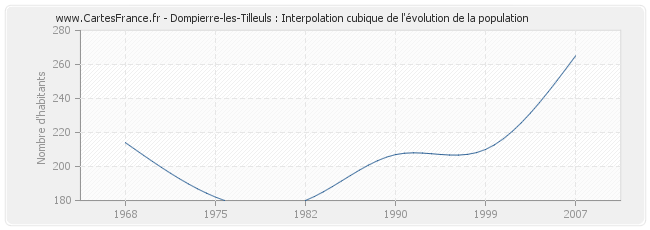 Dompierre-les-Tilleuls : Interpolation cubique de l'évolution de la population