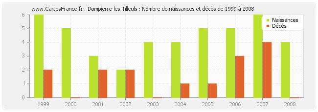 Dompierre-les-Tilleuls : Nombre de naissances et décès de 1999 à 2008
