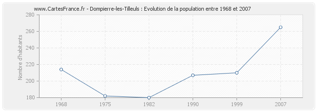 Population Dompierre-les-Tilleuls