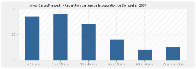 Répartition par âge de la population de Domprel en 2007