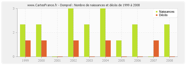 Domprel : Nombre de naissances et décès de 1999 à 2008