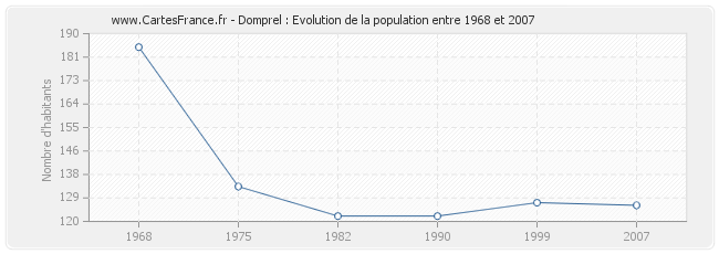 Population Domprel