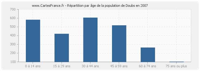 Répartition par âge de la population de Doubs en 2007