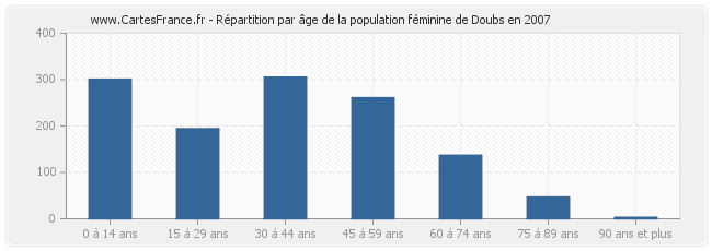 Répartition par âge de la population féminine de Doubs en 2007
