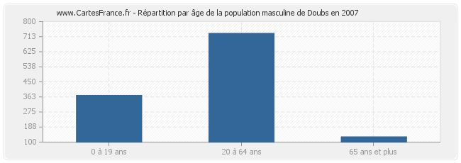 Répartition par âge de la population masculine de Doubs en 2007