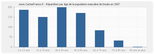Répartition par âge de la population masculine de Doubs en 2007