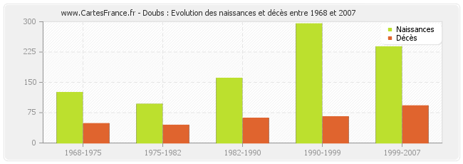 Doubs : Evolution des naissances et décès entre 1968 et 2007