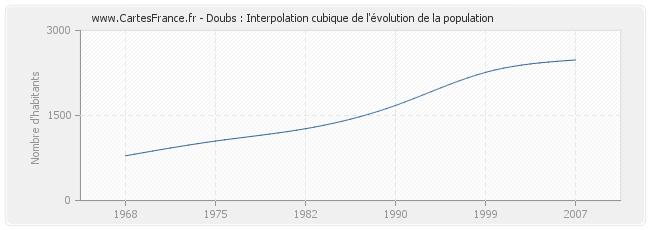 Doubs : Interpolation cubique de l'évolution de la population