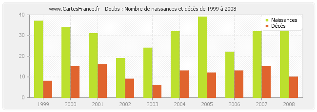 Doubs : Nombre de naissances et décès de 1999 à 2008