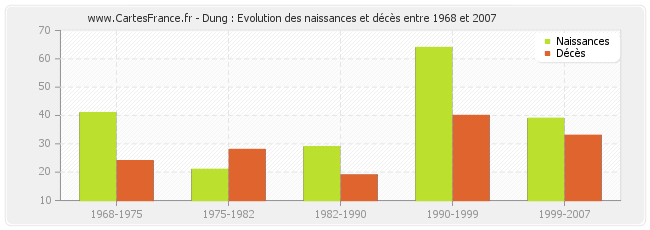Dung : Evolution des naissances et décès entre 1968 et 2007