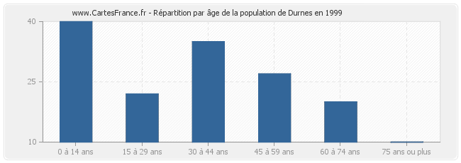 Répartition par âge de la population de Durnes en 1999
