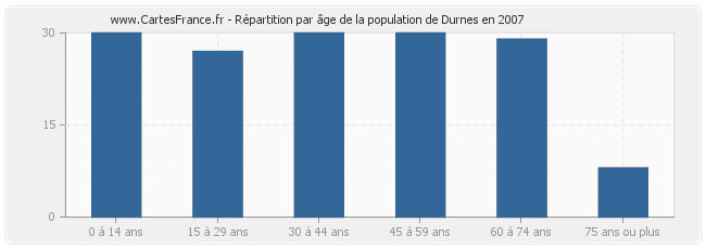 Répartition par âge de la population de Durnes en 2007