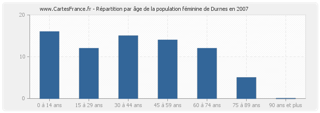 Répartition par âge de la population féminine de Durnes en 2007