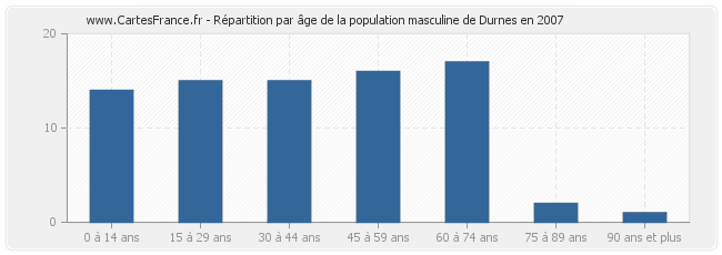Répartition par âge de la population masculine de Durnes en 2007