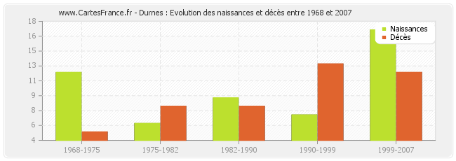 Durnes : Evolution des naissances et décès entre 1968 et 2007