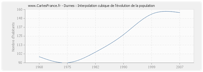Durnes : Interpolation cubique de l'évolution de la population