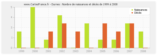 Durnes : Nombre de naissances et décès de 1999 à 2008