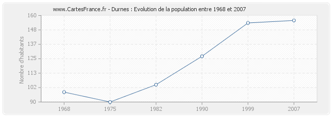 Population Durnes