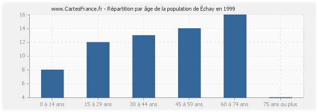 Répartition par âge de la population d'Échay en 1999