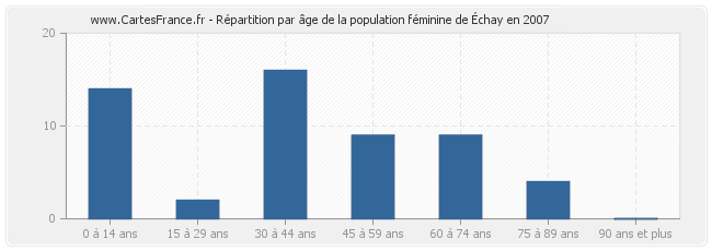 Répartition par âge de la population féminine d'Échay en 2007