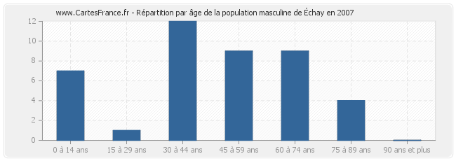 Répartition par âge de la population masculine d'Échay en 2007