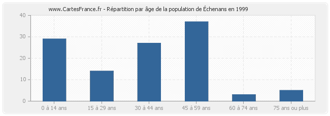 Répartition par âge de la population d'Échenans en 1999