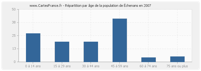 Répartition par âge de la population d'Échenans en 2007