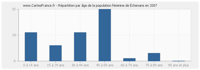 Répartition par âge de la population féminine d'Échenans en 2007