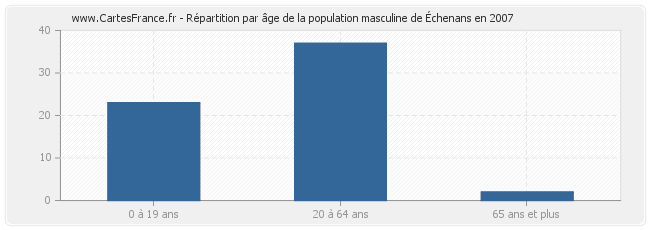 Répartition par âge de la population masculine d'Échenans en 2007